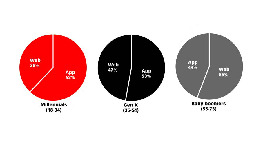 À chaque génération, sa plateforme d’achat mobile