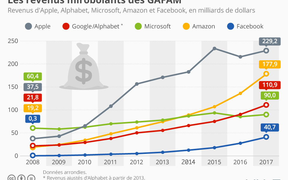 Infographie – Les revenus impressionnants des GAFA en 2017